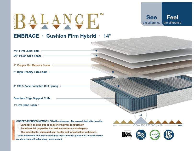 Capital Bedding’s cutaway drawing of the Balance Embrace, with each layer numbered and described