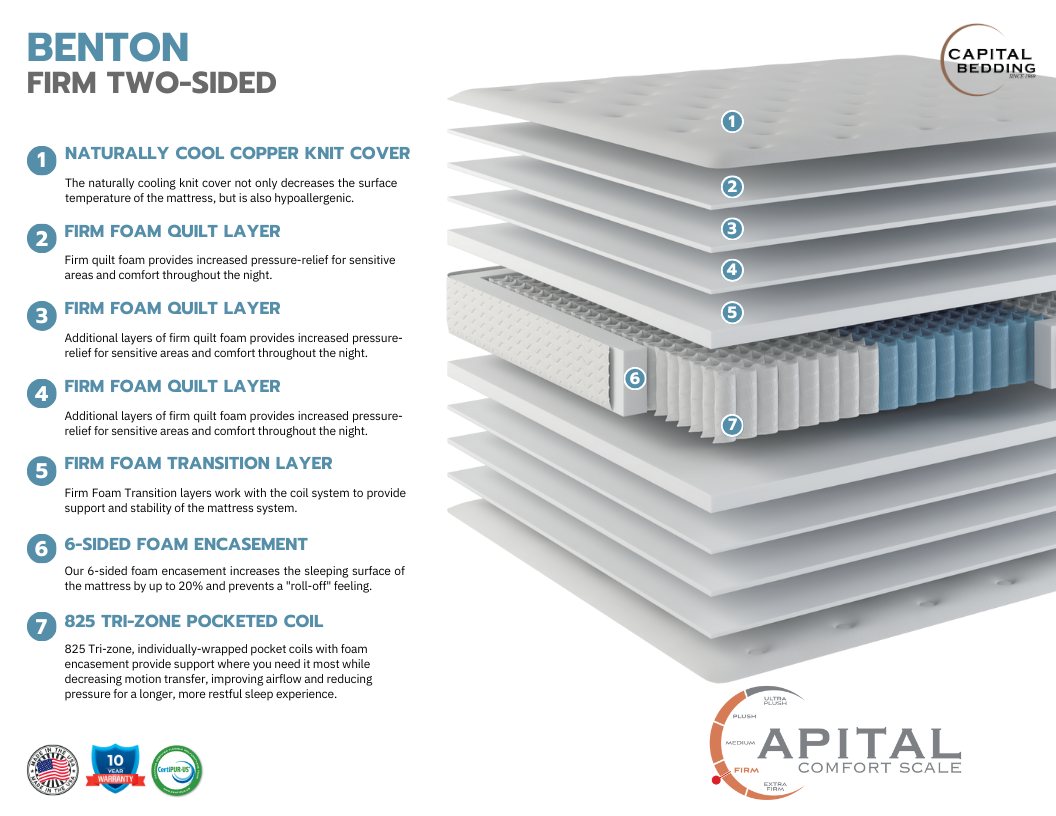 Capital Bedding’s cutaway drawing of the Benton Flip Firm, with each layer numbered and described