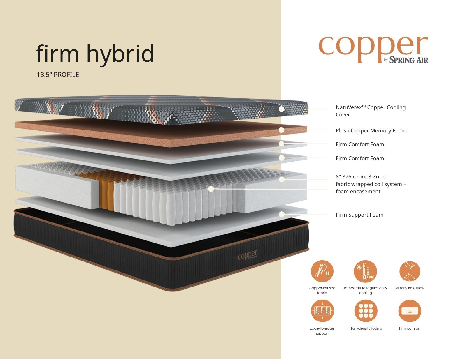 Spring Air’s cutaway drawing of the Copper Hybrid Firm Smoothtop, with each layer numbered and described