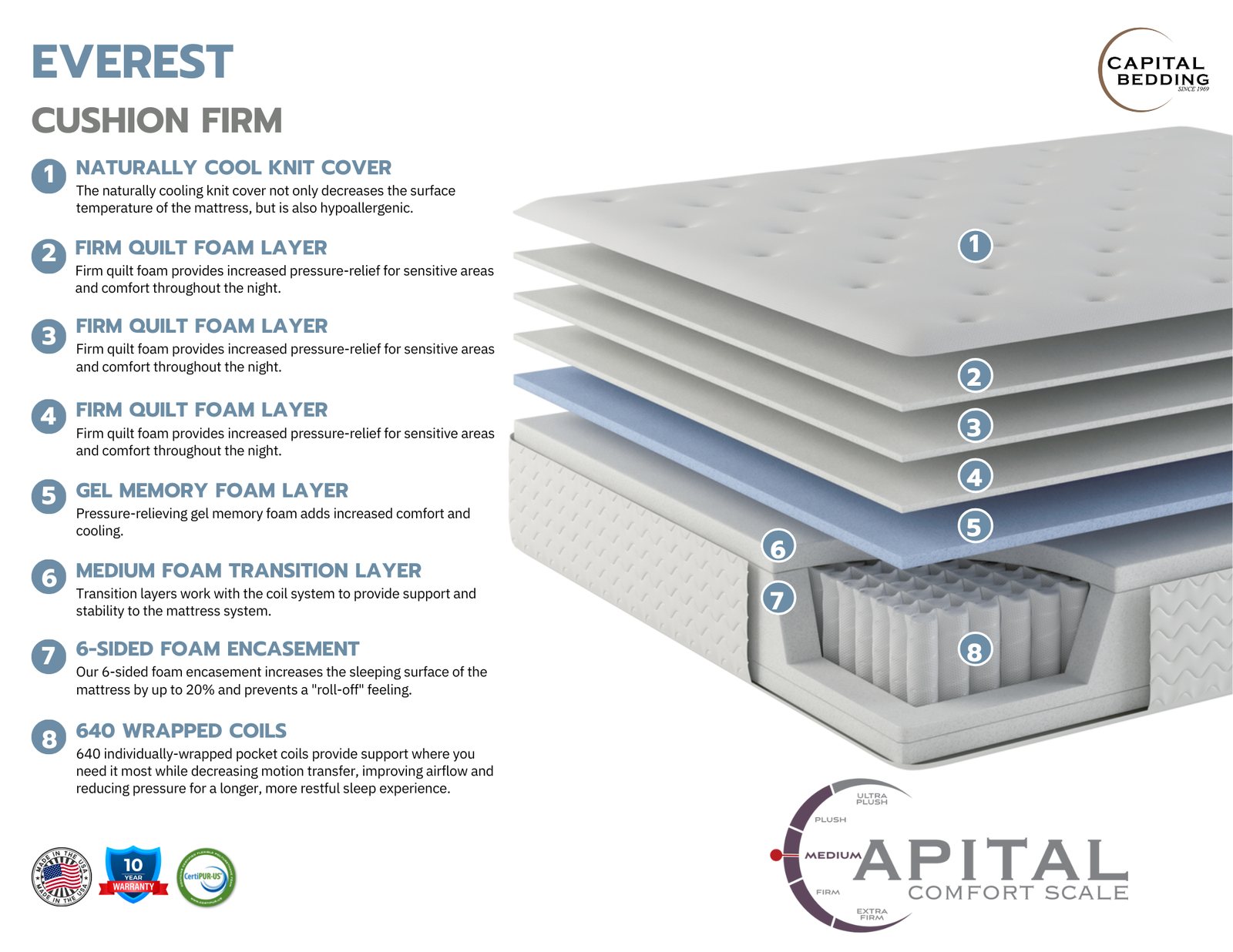 Capital Bedding’s cutaway drawing of the Everest Sub Zero Firm, with each layer numbered and described
