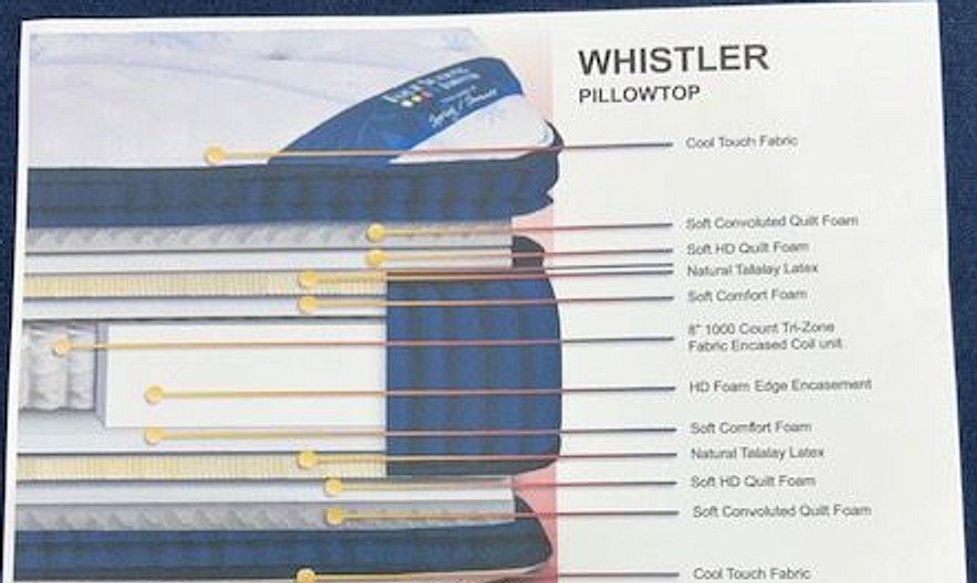 Spring Air’s cutaway drawing of the Four Seasons Whistler PT, with each layer numbered and described