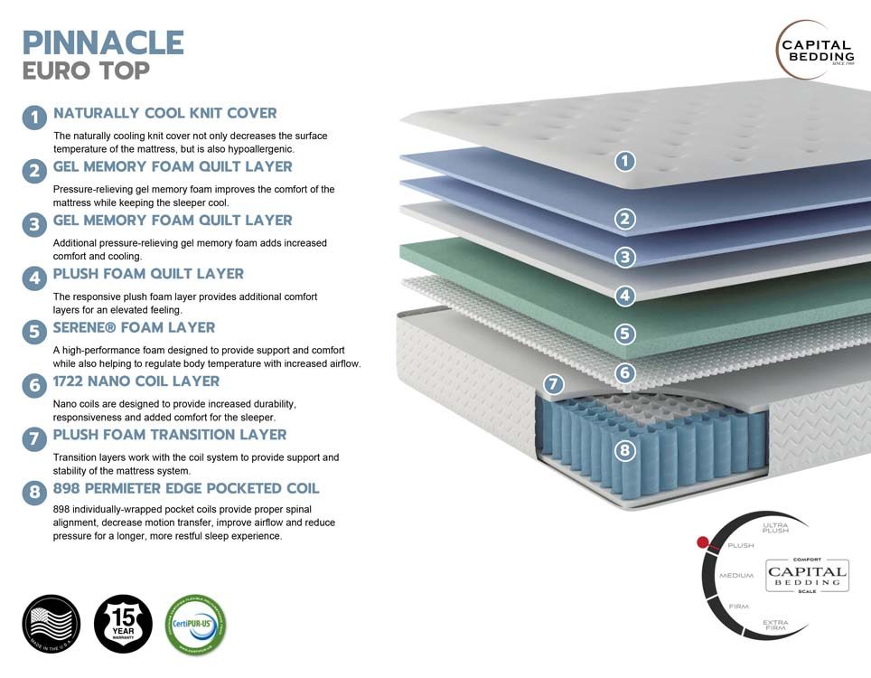 Capital Bedding’s cutaway drawing of the Pinnacle 2500 ET, with each layer numbered and described