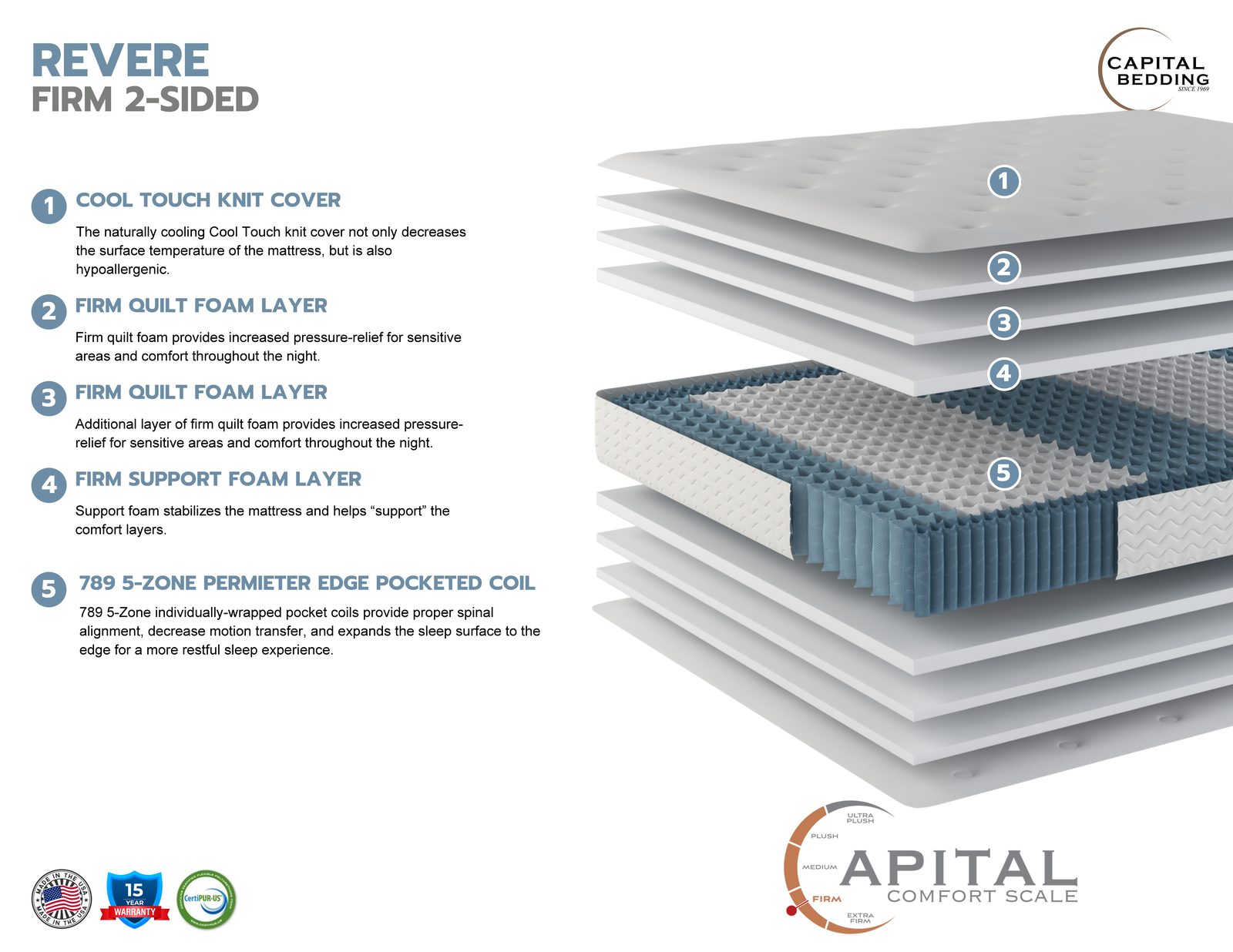 Capital Bedding’s cutaway drawing of the Revere Firm, with each layer numbered and described