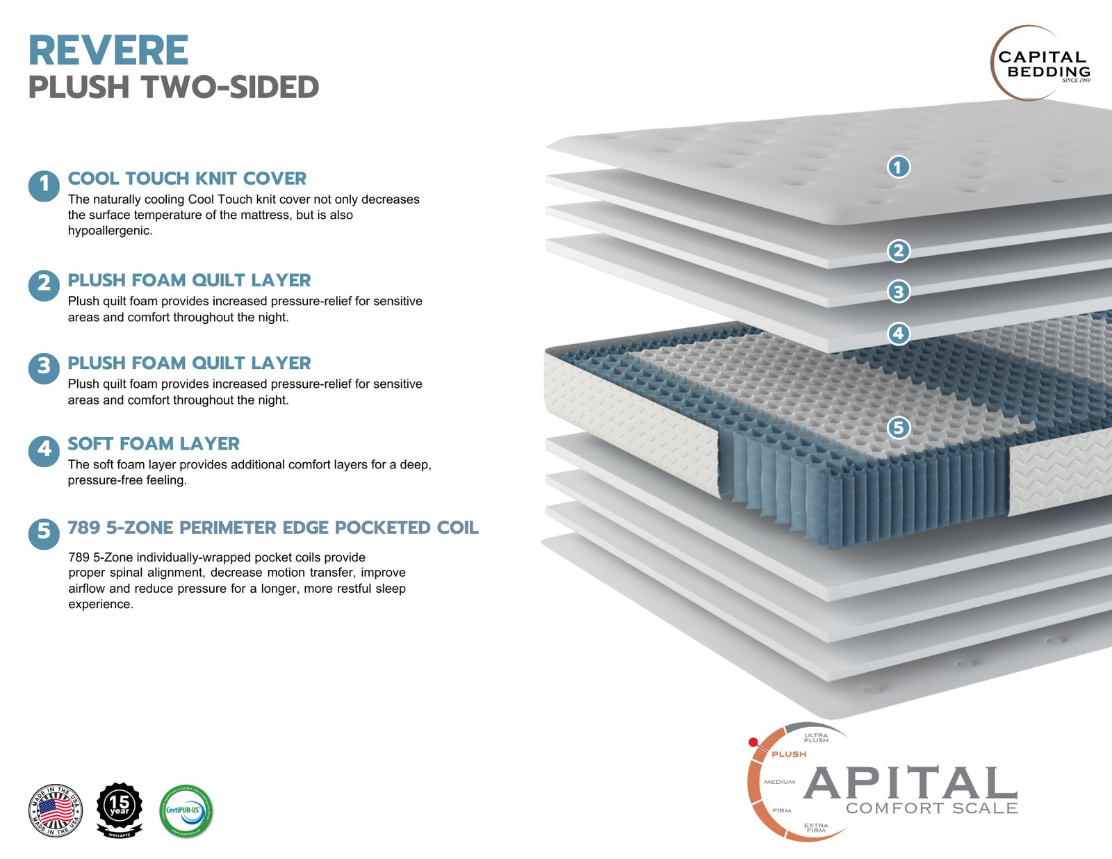 Capital Bedding’s cutaway drawing of the Revere Plush, with each layer numbered and described