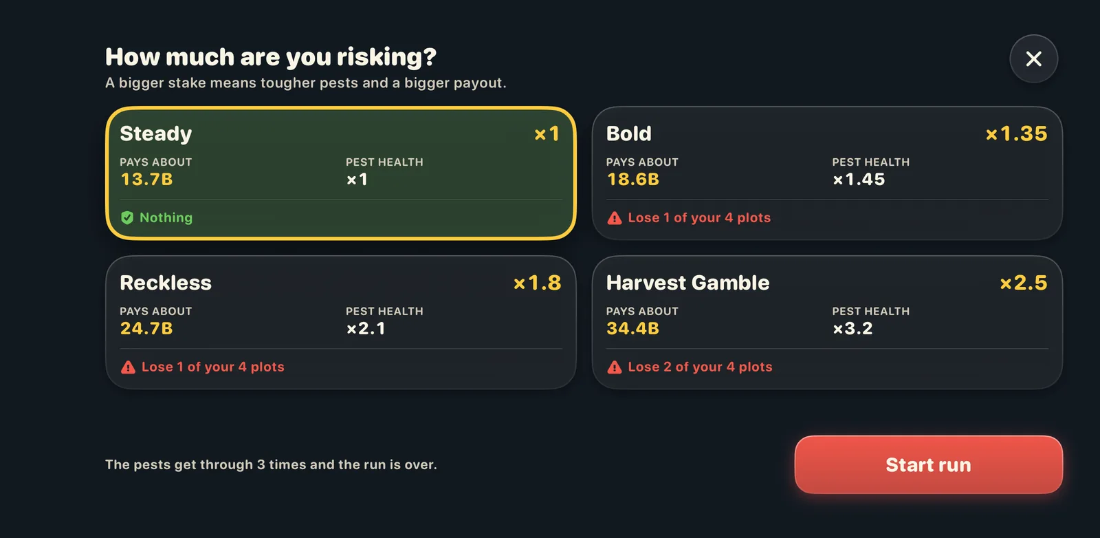 The stake screen: four risk levels from Steady to Harvest Gamble, each with a payout multiplier and what it costs to lose.